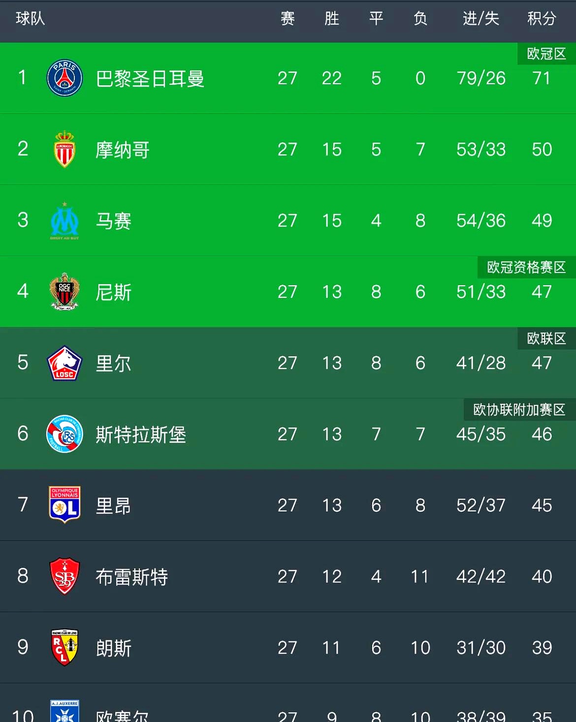 巴黎主场取胜，稳坐法甲积分榜首位