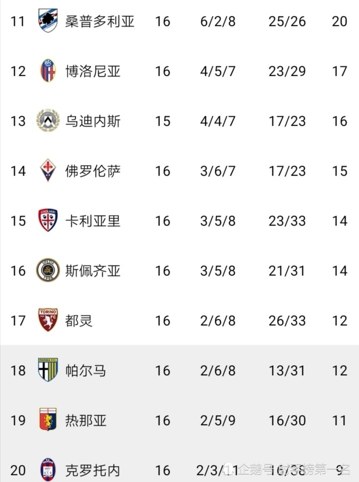 关于桑普多利亚客场输球，积分榜连败延续的信息