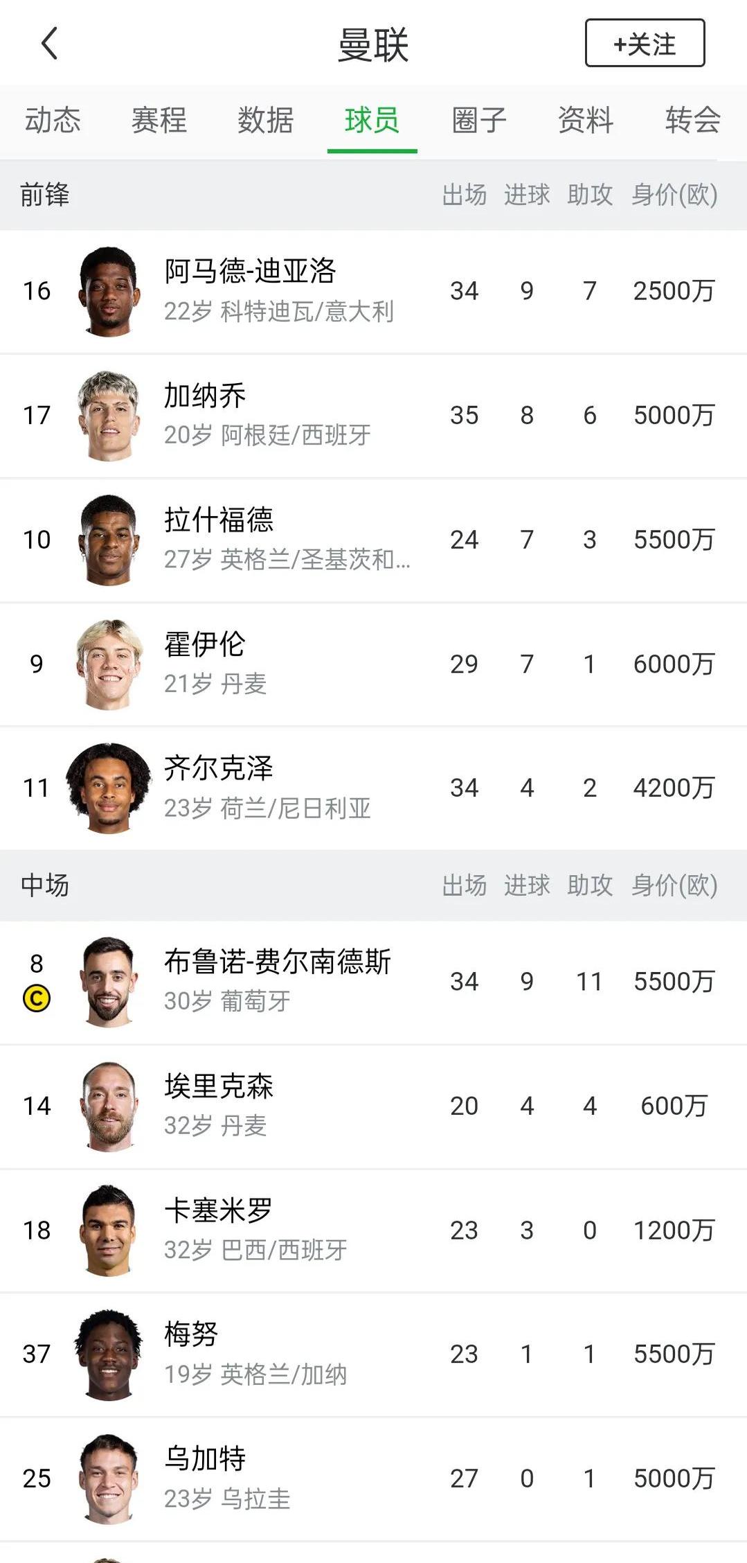 曼联前锋拉什福德获得进球缔造者称赞